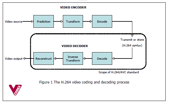 An Overview Of H 264 Advanced Video Coding  U2013 Vcodex U3010 U8f6c U8f7d U3011  U2013