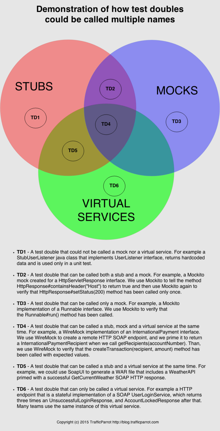 What Is The Difference Between A Stub A Mock And A Virtual Service 